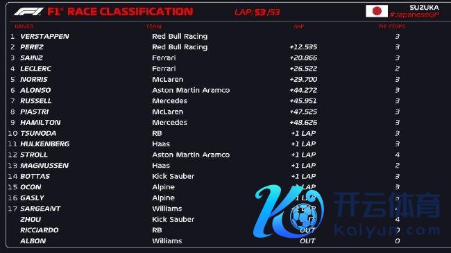 2024年F1日本大奖赛负责比赛成绩表