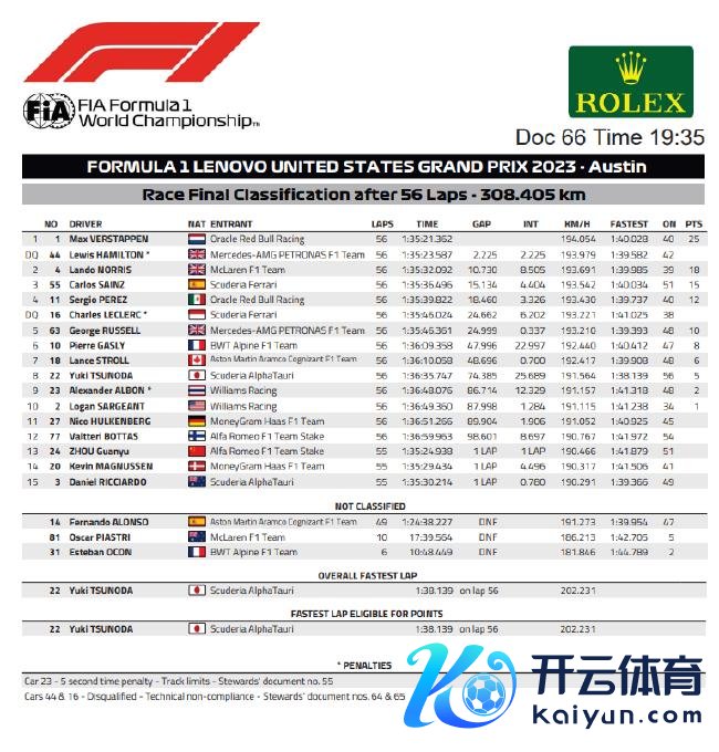 2023年F1好意思国大奖赛郑重比赛成绩表