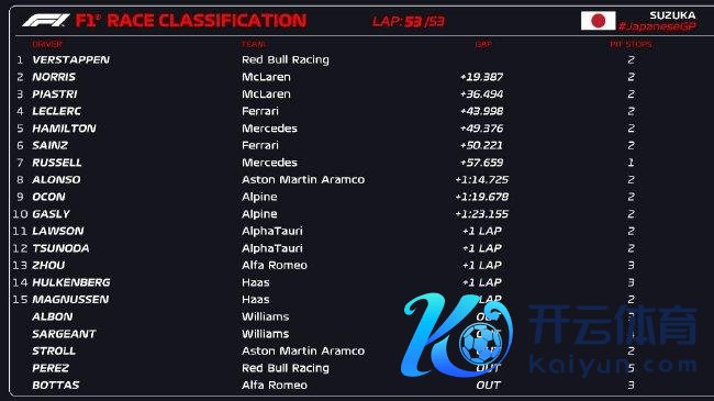 2023年F1日本大奖赛郑重比赛成绩表